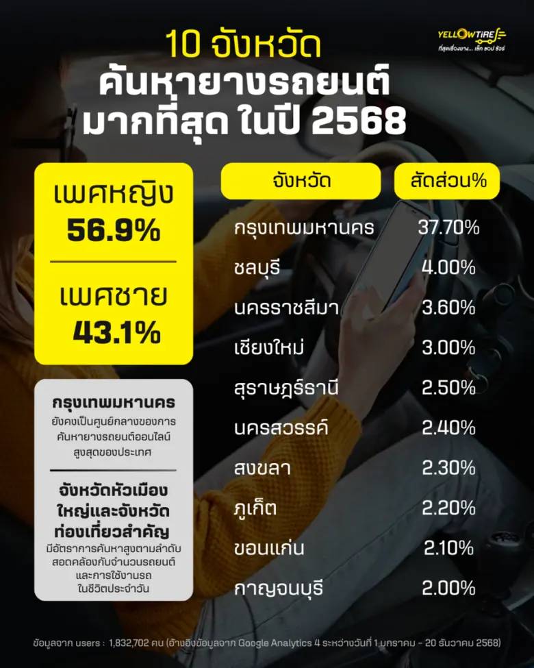 เปิดสถิติ "10 จังหวัดค้นหายางรถยนต์มากที่สุด ปี 2568" กรุงเทพฯ ครองแชมป์ ผู้หญิงค้นหามากกว่าผู้ชาย