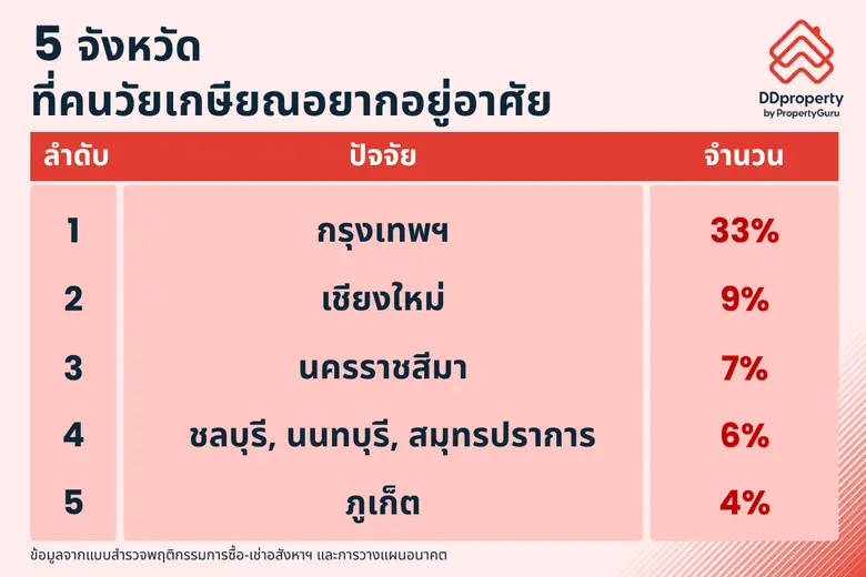 จากสังคมสูงวัยสู่ Longevity Economy เลือกที่อยู่อาศัยอย่างไรเมื่อชีวิตยืนยาว