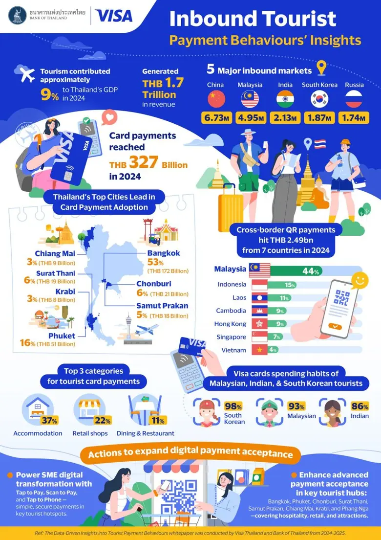 Collaborative Insights: Bank of Thailand and Visa Chart the Course for Thailand's Travel and Payment Industries