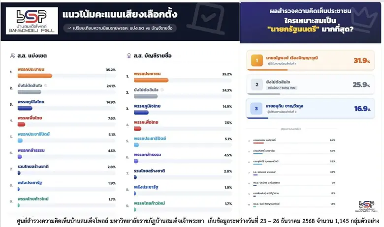 67.8 % คนกทมจะออกไปเลือกสมาชิกสภาผู้แทนราษฏร อยากได้ผู้ที่มีความซื่อสัตย์สุจริต อยากได้นโยบายด้านกฎหมายและกระบวนการยุติธรรม จะตัดสินใจเลือกจากนโยบายพรรคการเมือง