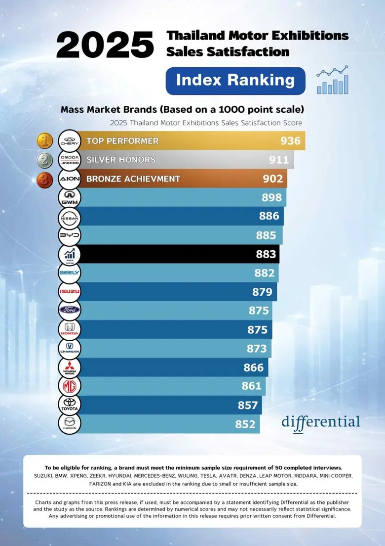 Differential reports 'Chery- Jaecoo- Aion' as top 3 most satisfying sales experiences in 2025 Thailand Motor Expo