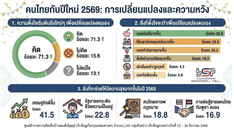 41.5 % ปี 2569 คน กทม อยากให้เศรษฐกิจดีขึ้น 71.3% ตั้งใจจะเริ่มต้นทำอะไรใหม่ๆเพื่อเปลี่ยนแปลงตนเองใหม่ในปีใหม่