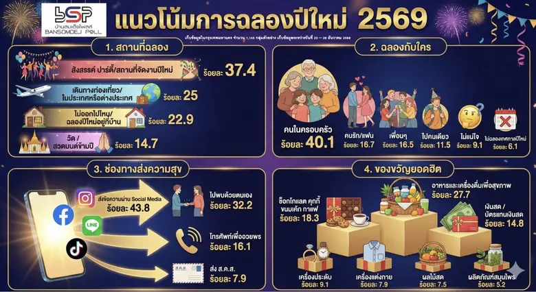 41.5 % ปี 2569 คน กทม อยากให้เศรษฐกิจดีขึ้น 71.3% ตั้งใจจะเริ่มต้นทำอะไรใหม่ๆเพื่อเปลี่ยนแปลงตนเองใหม่ในปีใหม่