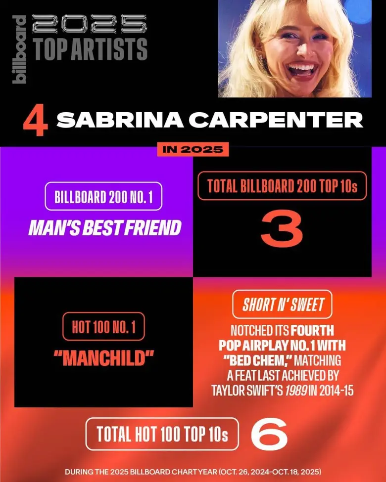 Sabrina Carpenter ปล่อยเพลง "Such A Funny Way" โบนัสแทร็กในอัลบั้ม Man's Best Friend ของขวัญรับปีใหม่ให้แฟนคลับทั่วโลก ฉลองความสำเร็จบนชาร์ต Billboard Top Artists 2025