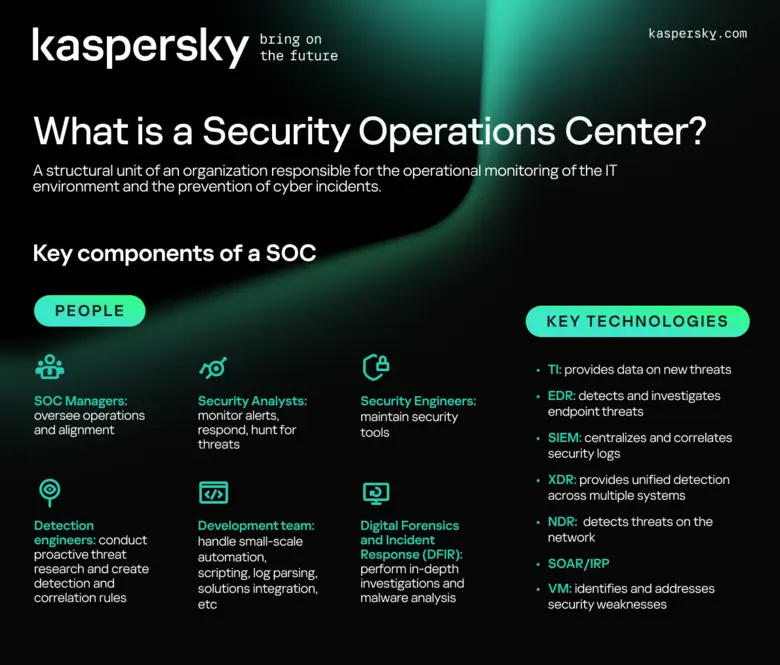 Kaspersky ชี้ บริษัททั่วโลก 50% สร้างศูนย์ SOC เสริมความปลอดภัยไซเบอร์ เน้นความเชี่ยวชาญบุคลากร