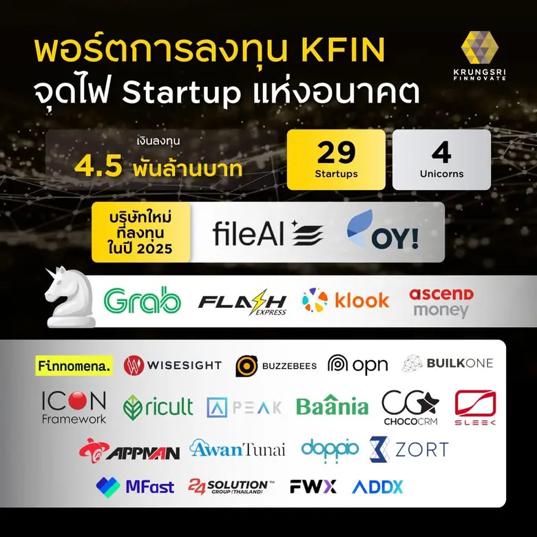 Krungsri Finnovate ประกาศความสำเร็จปี 2025 สร้างมูลค่าเศรษฐกิจไทยพุ่ง 1.3 แสนล้านบาท พร้อมชูแผนปี 2026 ขยายบทบาทการลงทุนและความร่วมมือสู่ระดับภูมิภาค