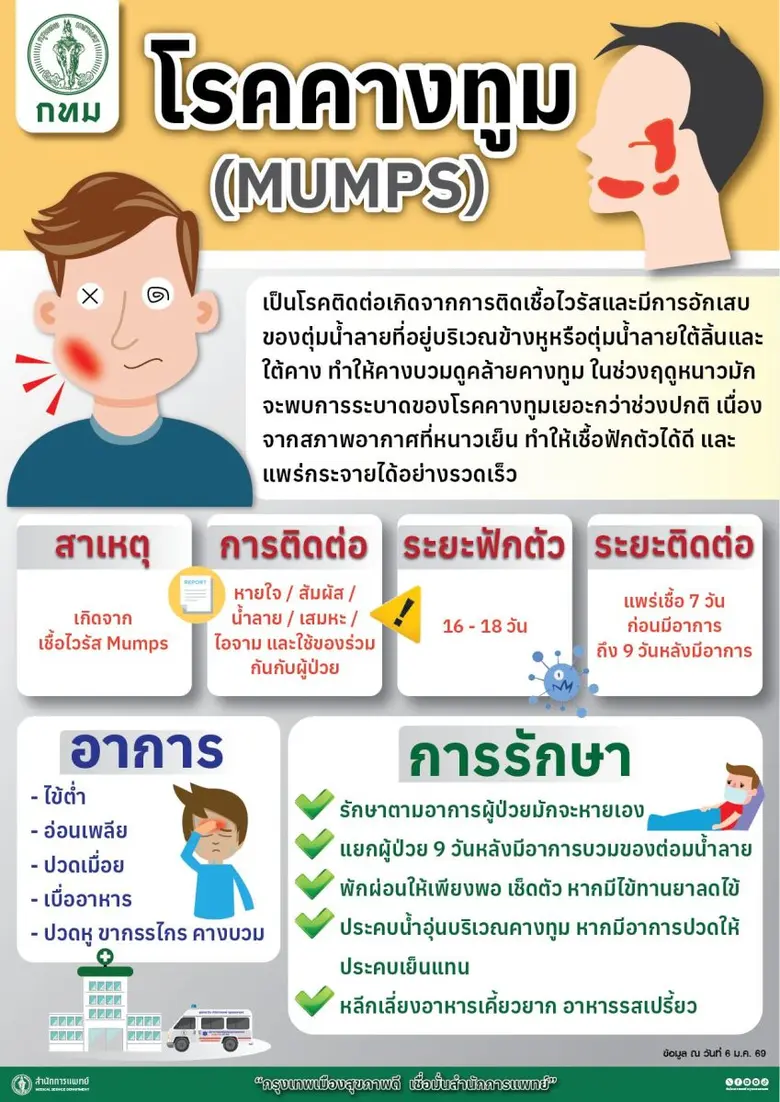 กทม. เตรียมพร้อมมาตรการเฝ้าระวัง-ดูแลผู้ป่วยโรคคางทูม แนะกลุ่มเสี่ยงเข้ารับวัคซีนตามกำหนด