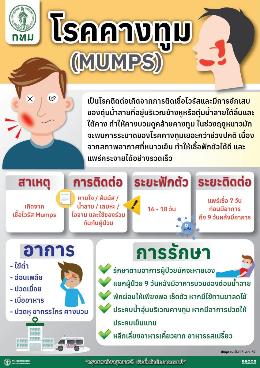 กทม. เตรียมพร้อมมาตรการเฝ้าระวัง-ดูแลผู้ป่วยโรคคางทูม แนะกลุ่มเสี่ยงเข้ารับวัคซีนตามกำหนด