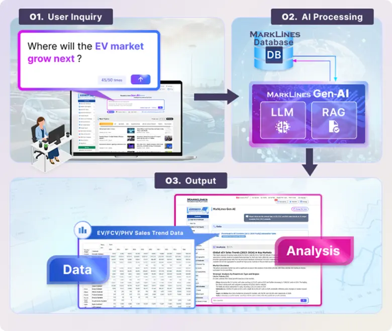 MarkLines GenAI สำหรับข้อมูลอุตสาหกรรมยานยนต์ รองรับการใช้งานในหลายภาษา รวมถึงภาษาไทย อินโดนีเซีย มาเลเซีย เวียดนาม และฟิลิปปินส์