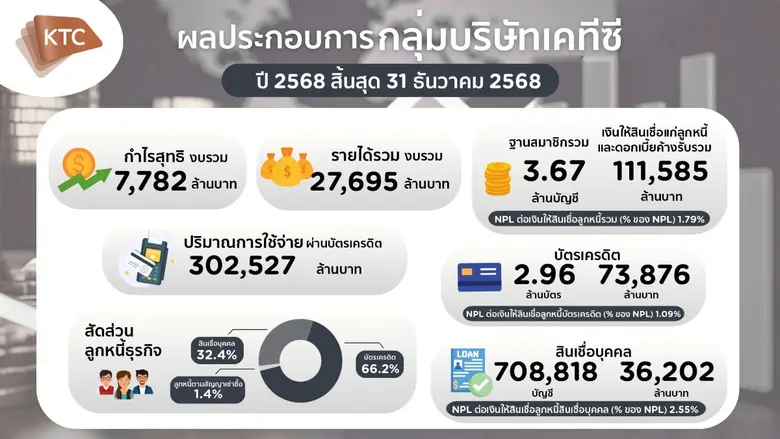 กลุ่มบริษัทเคทีซีแจ้งกำไร 7,782 ล้านบาท เดินหน้าตลาดบัตรเครดิต-สินเชื่อด้วยกลยุทธ์ดิจิทัล
