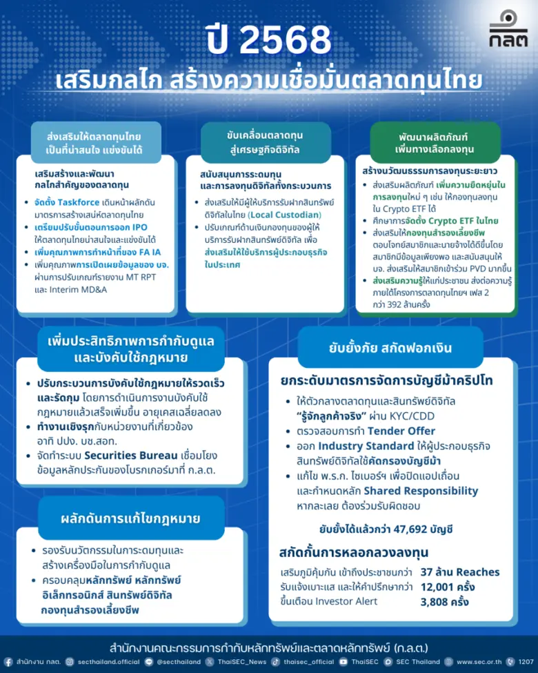 เปิดแผนยุทธศาสตร์ ก.ล.ต. 3 ปี (2569 - 2571) ชูธีม "Building Trust, Powering Growth"