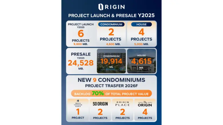 ออริจิ้น โชว์ยอดขายบ้าน-คอนโดฯ ปี 2568 กว่า 24,500 ล้านบาท ปี 2569 จ่อโอนคอนโดฯเพิ่มอีก 9 โครงการ ตุน Backlog แล้วกว่า 70% ของมูลค่าโครงการ