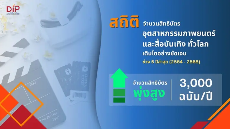 ส่องเทรนด์สิทธิบัตร "อุตสาหกรรมภาพยนตร์และสื่อบันเทิง" ในรอบ 20 ปี ชี้โอกาสไทยพลิกเกม จากผู้บริโภคคอนเทนต์ สู่ผู้สร้างนวัตกรรมระดับภูมิภาค