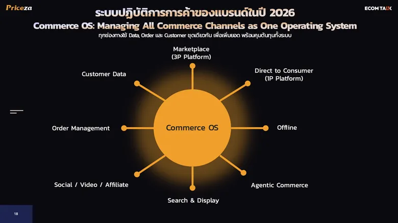 Thailand E-Commerce 2026: Priceza Says Brands Must Shift to "Commerce OS" as Growth Slows and Competition Intensifies