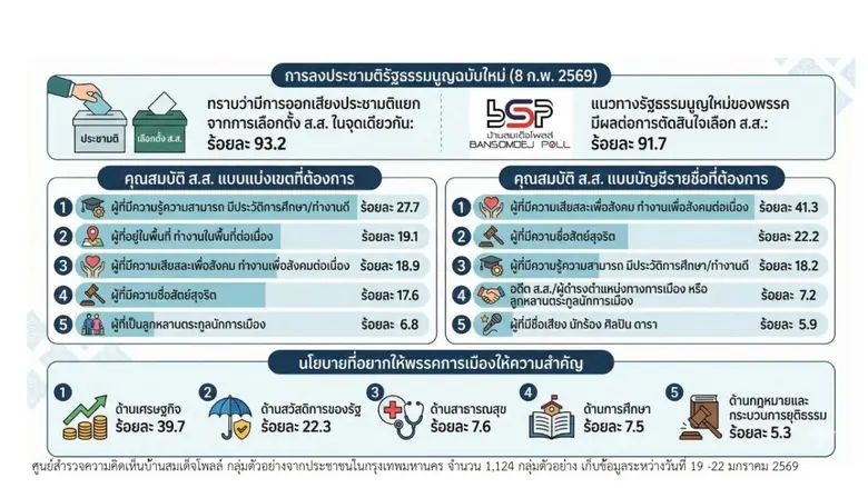 90.2 % คนกทม สับสน บัตรเลือกตั้งทั้งสองใบเบอร์พรรค ไม่เหมือนกัน แนวทางในการมีรัฐธรรมนูญฉบับใหม่ มีผลต่อการเลือก สส