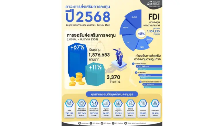 บีโอไอเผยยอดลงทุนปี 68 ทะยาน 1.8 ล้านล้านบาท เปลี่ยนเกมเศรษฐกิจไทย สู่ฐานนวัตกรรมแห่งอนาคต