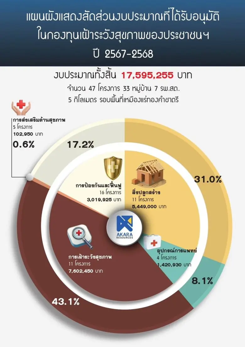 ไม่ใช่แค่บอกว่า 'ปลอดภัย' แต่ต้องมีหลักฐาน! เปิดมิติใหม่การทำเหมืองที่ใช้ข้อมูลสุขภาพเป็นตัวเชื่อมโยงใจชุมชน