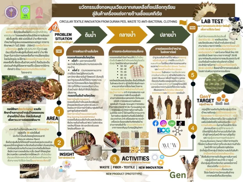จากเปลือกทุเรียนเหลือทิ้ง สู่นวัตกรรมแห่งความยั่งยืน ดุษฎีบัณฑิตจุฬาฯ พัฒนาเส้นใยผ้าทอจากเปลือกทุเรียนสำเร็จครั้งแรกในไทย ผสานภูมิปัญญาท้องถิ่น ส่งเสริม Soft Power ไทย