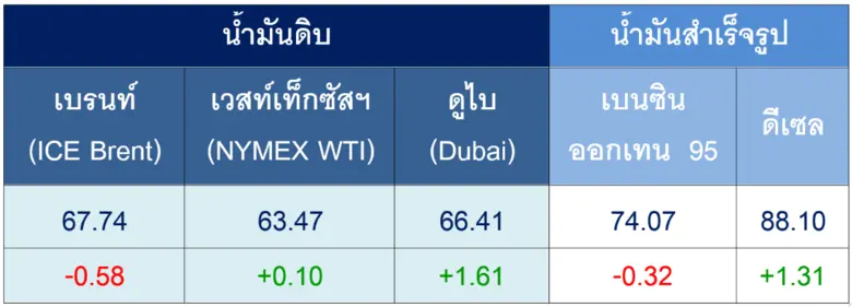สถานการณ์ตลาดน้ำมัน สัปดาห์วันที่ 9-13 ก.พ. 69 และแนวโน้มสัปดาห์วันที่ 16-20 ก.พ. 69