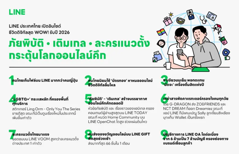 LINE ประเทศไทย เปิดอินไซต์ชีวิตดิจิทัลสุด WOW! รับปี 2026 ภัยพิบัติ - เติมเกล - ละครแนวตั้ง กระตุ้นโลกออนไลน์คึก
