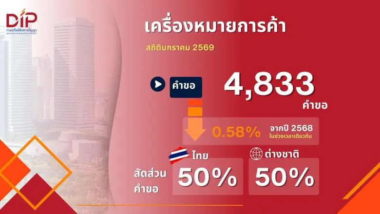 กรมทรัพย์สินทางปัญญา เผยสถิติขอจดทะเบียน/แจ้งข้อมูลทรัพย์สินทางปัญญา ในไทยเดือนแรกปี 2569 ยอดรวมกว่า 7,384 คำขอเทรนด์สุขภาพมาแรง ติดอันดับ Top5 คำขอ IP หลายประเภท