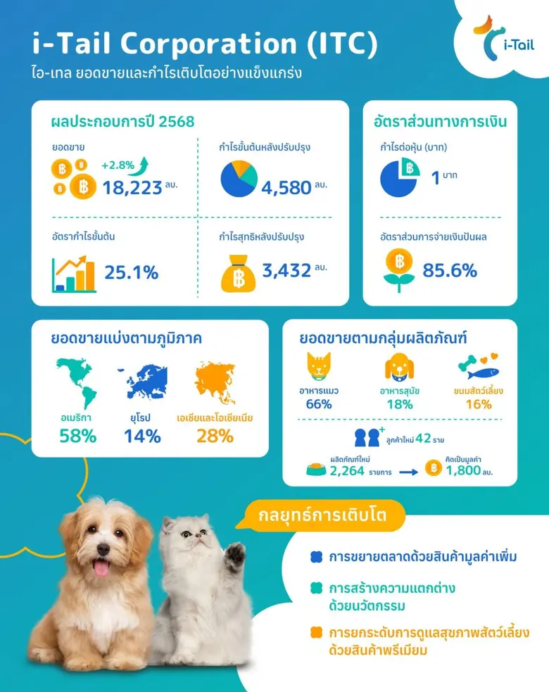 ITC สุดปัง ปี 68 โกยรายได้ 18,223 ล้านบาท โชว์กำไรสุทธิหลังปรับปรุง 3,432 ล้านบาท ดัน GPM พุ่งแตะ 25.1% เคาะจ่ายปันผลทั้งปี 0.85 บาทต่อหุ้น
