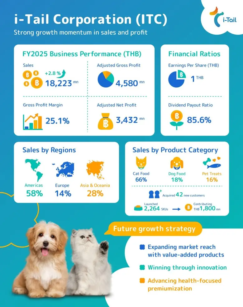 ITC's 2025 sales grew to THB 18.2 billion, with THB 3.4 billion in adjusted net profitGPM Reaches 25.1%, Full-Year Dividend Set at THB 0.85 per Share