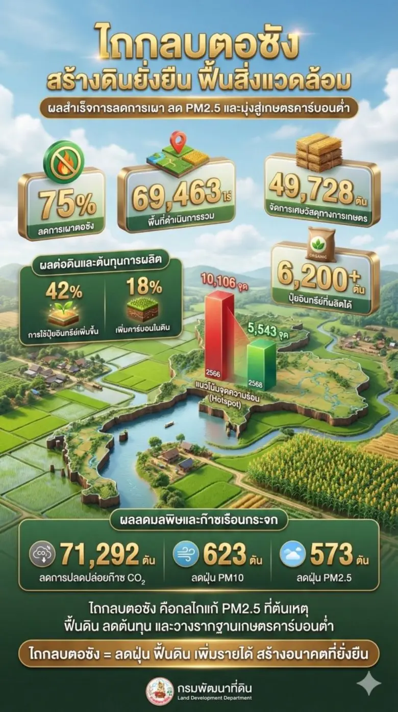 ลดการเผาได้กว่าร้อยละ 75! กรมพัฒนาที่ดิน เผยผลสำเร็จโครงการ "ไถกลบตอซัง สร้างดินยั่งยืน ฟื้นสิ่งแวดล้อม"