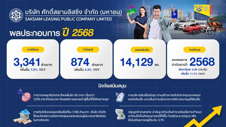 SAK โชว์แกร่งฝ่าความท้าทายปี 68 กำไรสุทธิ 874 ล้านบาท ทะยาน 4.3% ประกาศแผนปี 2569 มุ่งสร้างโอกาสเติบโต เดินหน้าพันธมิตรใหม่