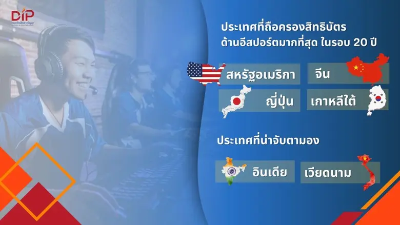 เปิดเทรนด์สิทธิบัตร "อีสปอร์ต" โลกการแข่งขันที่ขับเคลื่อนด้วยนวัตกรรม ยกระดับเกมบนจอ สู่เศรษฐกิจดิจิทัลเต็มรูปแบบ