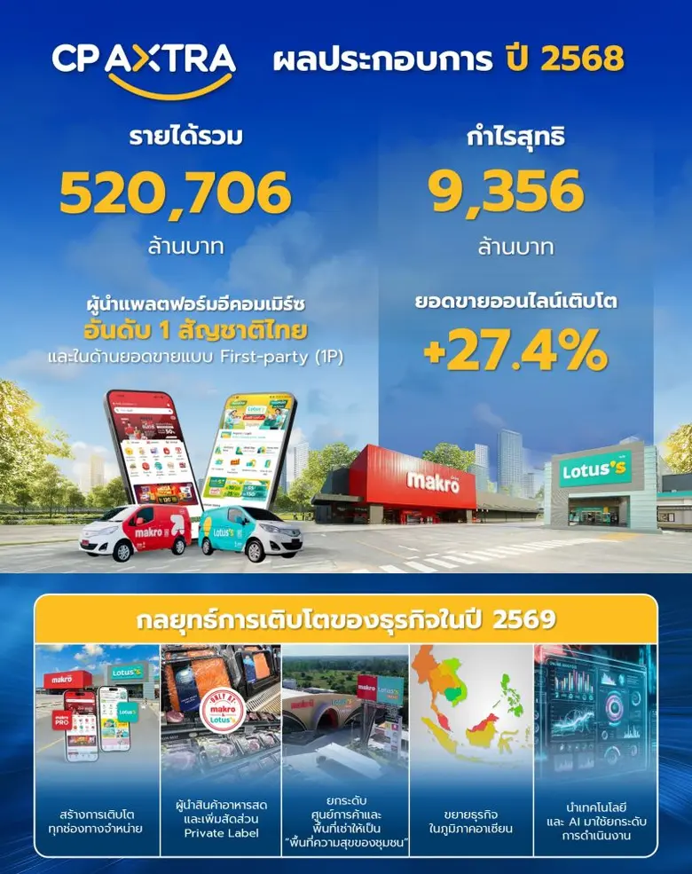 ซีพี แอ็กซ์ตร้า โชว์ผลงานปี 2568 รายได้รวม 520,706 ล้านบาท เตรียมเสนอที่ประชุมจ่ายปันผลรวม 0.71 บาทต่อหุ้น