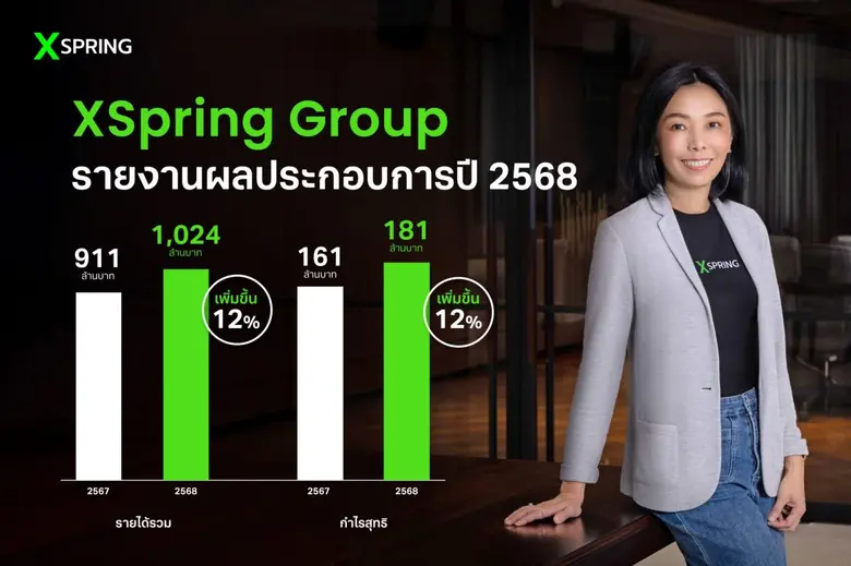 XPG ทำสถิติใหม่รายได้ปี 68 โตทะลุพันล้าน เคาะจ่ายปันผลครั้งแรก