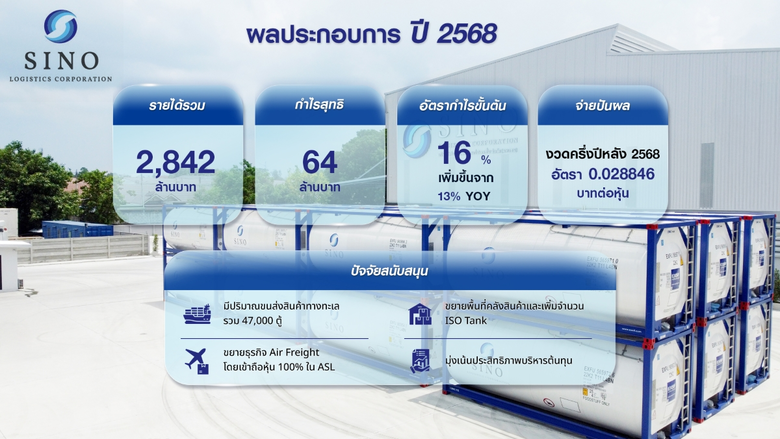 SINO ทำกำไรสุทธิปี 68 ที่ 64 ล้านบาท พร้อมประกาศจ่ายปันผล 0.057692 บาทต่อหุ้น ตั้งเป้าปริมาณขนส่งสินค้าทางทะเลปีนี้ 5.3 หมื่นตู้ ดันรายได้รวมเพิ่มขึ้น 23%