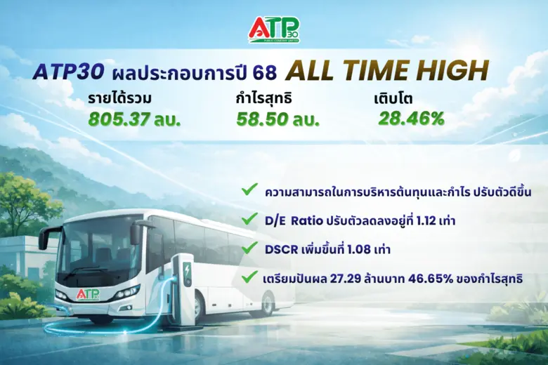 ATP30 โตทุบสถิติ ปี 68 กวาดรายได้ 805.36 ลบ. กำไรพุ่ง 28.46% เล็งเคาะปันผล 0.04 บาท/หุ้น