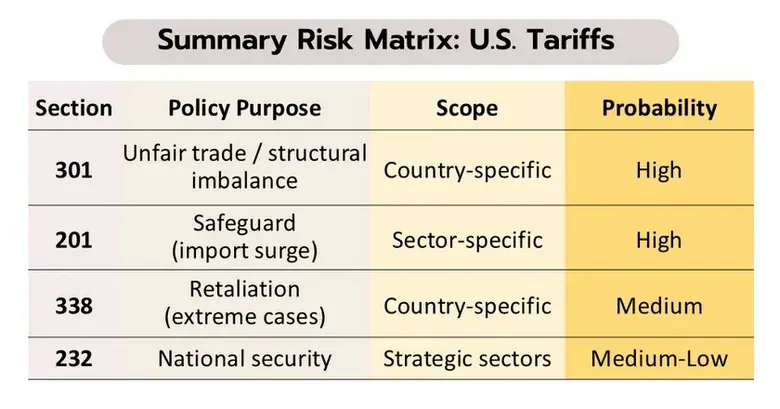 ทรัมป์ใช้ภาษีนำเข้าใหม่ที่ 15% ตามมาตรา 122 เป็นเวลา 150 วัน ส่วนในไทย สินเชื่อหดตัว แต่คาด กนง. คงดอกเบี้ย 25 ก.พ นี้