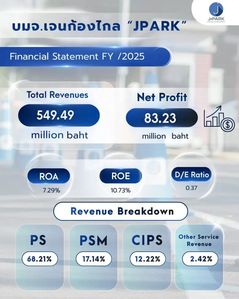 JPARK กำไรปี 68 ที่ 83.23 ลบ. "เจนก้องไกล" ทำกำไรปี 68 ที่ 83.23 ลบ. รายได้ที่ 549.49 เดินหน้าขยายลานจอดรถต่อเนื่อง เตรียมเปิดลานจอด "ศูนย์การแพทย์กาญจนาภิเษก" ภายใน Q3/69