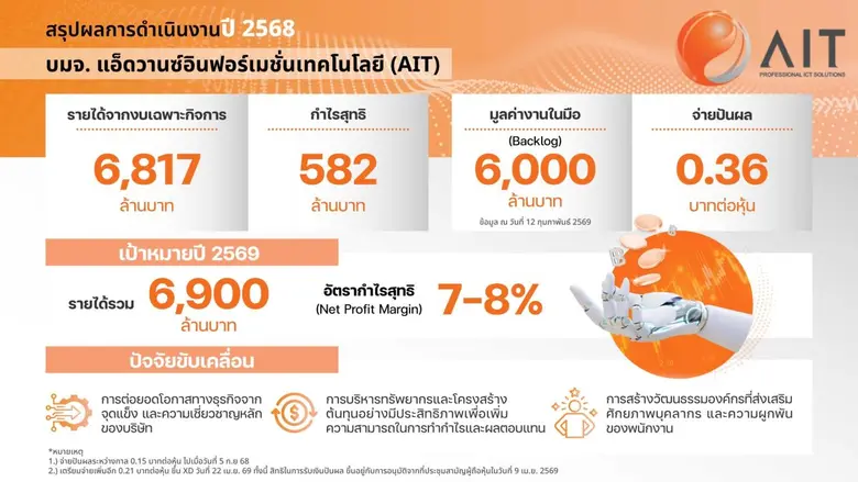 AIT ปักธงปี 69 รายได้ทะลุเป้า 6,800 ล้านบาท มุ่งสู่ผู้นำ ICT ครบวงจร หลังปี 68 ปิดจ๊อบ ทำกำไรสุทธิ 582 ล้านบาท เตรียมจ่ายปันผลเพิ่ม 0.21 บาทต่อหุ้น ตอกย้ำหุ้น Dividend Stock