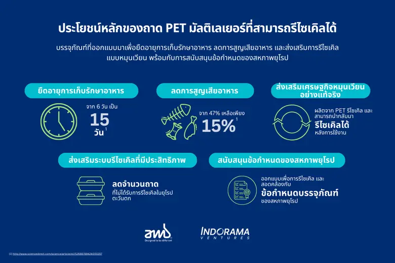 อินโดรามา เวนเจอร์ส และ AMB Spa เปิดตัวนวัตกรรมถาดพลาสติกแบบมัลติเลเยอร์ที่สามารถรีไซเคิลได้ เพื่อขับเคลื่อนเป้าหมายเศรษฐกิจหมุนเวียนของสหภาพยุโรป