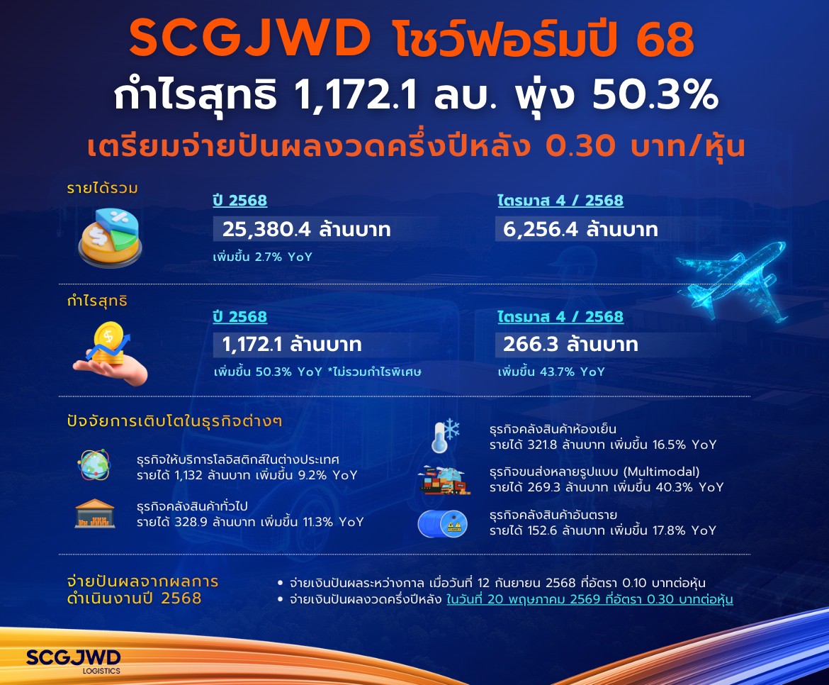 SJWD โชว์ฟอร์มปี 68 ทำกำไรสุทธิ 1,172.1 ล้านบาท พุ่งแรง 50.3% เตรียมจ่ายปันผลงวดครึ่งปีหลังอัตรา 0.30 บาทต่อหุ้น ชูกระแสเงินสดแข็งแกร่ง มุ่งลด SG&A คาด Q1/69 โตต่อเนื่อง