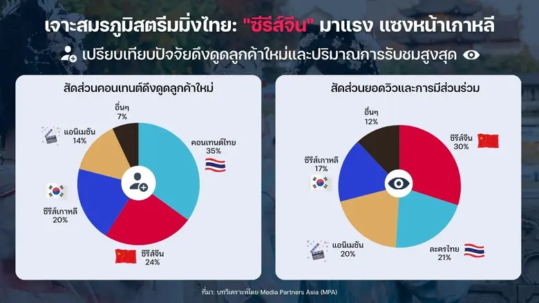 ภูมิทัศน์สื่อไทย 2569: พฤติกรรมผู้บริโภคกำหนดเกมใหม่ในยุค AI และ Video-First