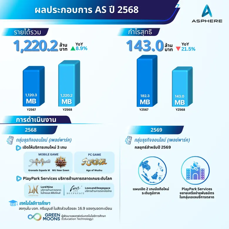 แอสเฟียร์ อินโนเวชั่นส์ (AS) รายได้ปี 2568 เติบโต หนุนจากเกมหลักและธุรกิจต่อยอด