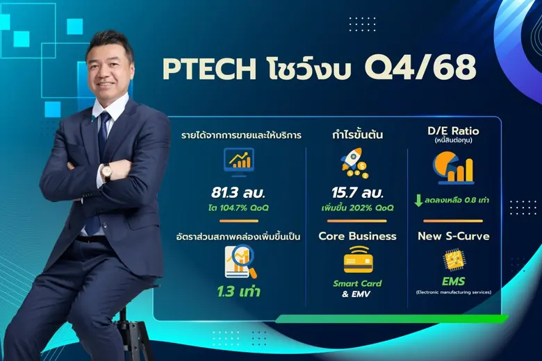PTECH โชว์งบ Q4/68 ฟื้นตัว ฐานะการเงินแกร่ง - กำไรขั้นต้นพุ่ง 202%