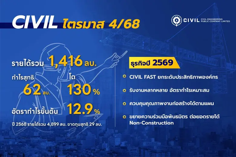 CIVIL โชว์ Q4/68 รายได้ 1,416 ลบ. กำไรโต 130% FAST ยกระดับการดำเนินงาน สร้างเสถียรภาพธุรกิจ