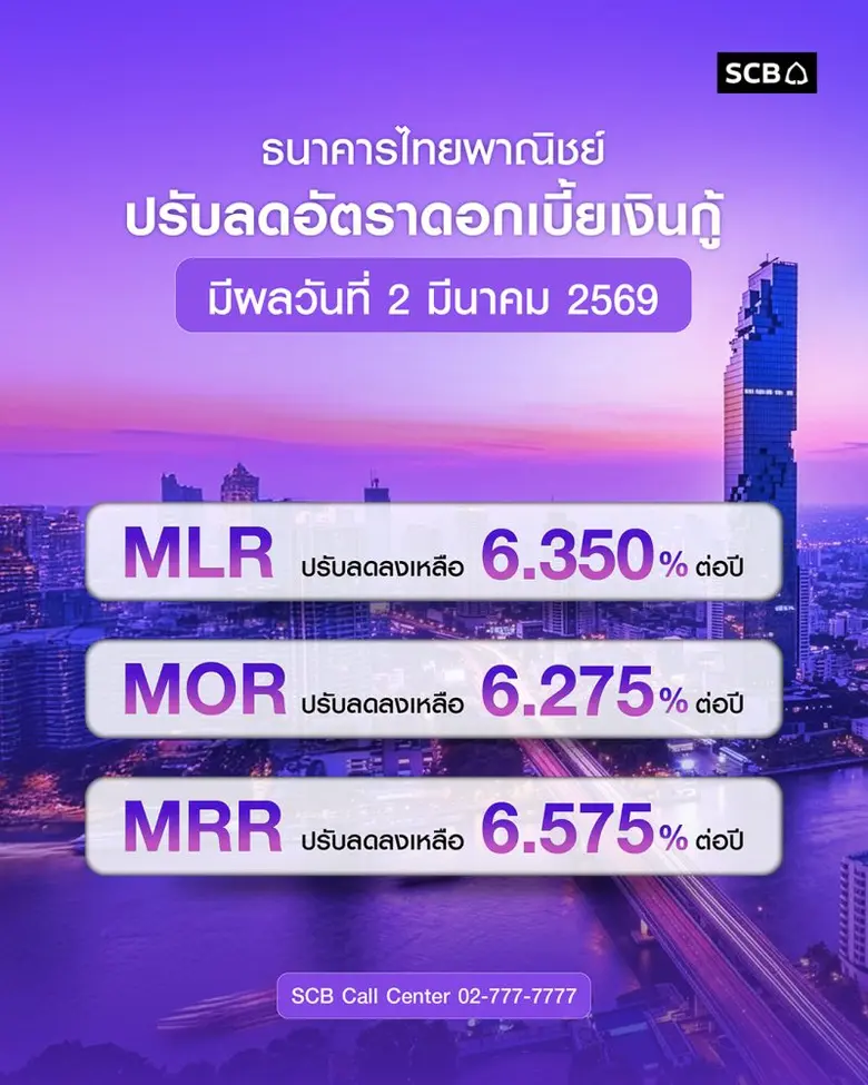 ธนาคารไทยพาณิชย์ ปรับลดอัตราดอกเบี้ยเงินกู้ สนับสนุนการฟื้นตัวของเศรษฐกิจ ควบคู่บรรเทาภาระทางการเงินของลูกค้า