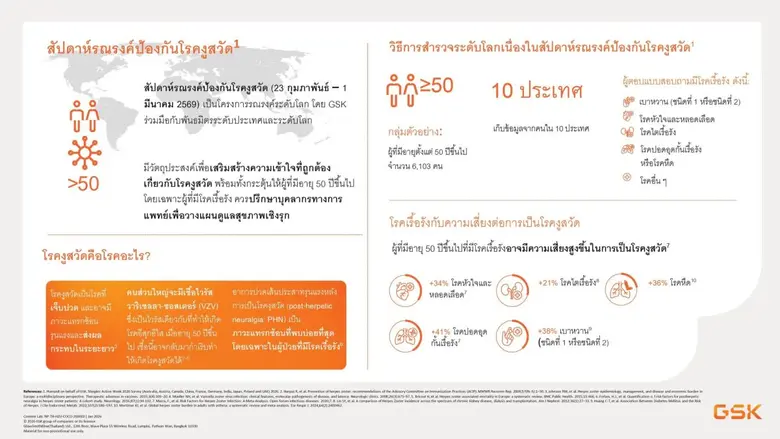 ผลสำรวจ GSK เผย วัย 50+ เกือบ 80% มีโรคเรื้อรัง กังวลงูสวัดกระทบคุณภาพชีวิต