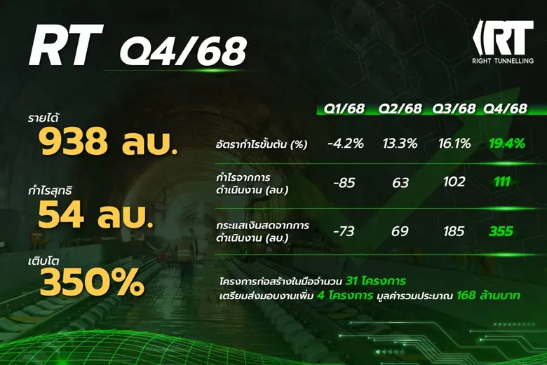 RT แจ้งงบ Q4/68 รายได้ 938 ลบ. กำไรโต 350% บุ๊กรายได้งานในมือ 31 โครงการ