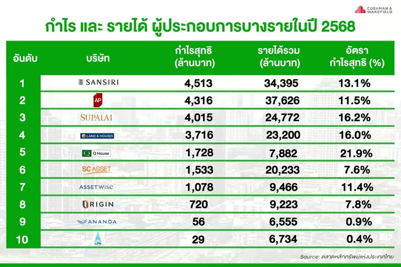 ศึกอสังหาฯปี 2568 เดือด! แสนสิริ ลุยฝ่าปัจจัยลบ ผงาดแชมป์กำไรสูงสุดทะลุ 4,500 ล้านบาท จับตาปี 2569 TOP 3 อสังหาฯเปิดโปรเจกต์ใหม่พุ่งกว่าแสนล้านบาท