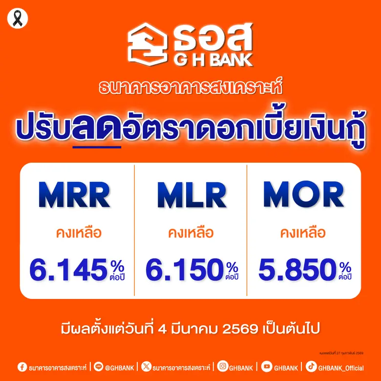 ธอส. ปรับลดอัตราดอกเบี้ยเงินกู้ มีผลตั้งแต่วันที่ 4 มีนาคม 2569 เป็นต้นไป เพื่อบรรเทาภาระผ่อนบ้าน และร่วมขับเคลื่อนเศรษฐกิจผ่านภาคอสังหาริมทรัพย์