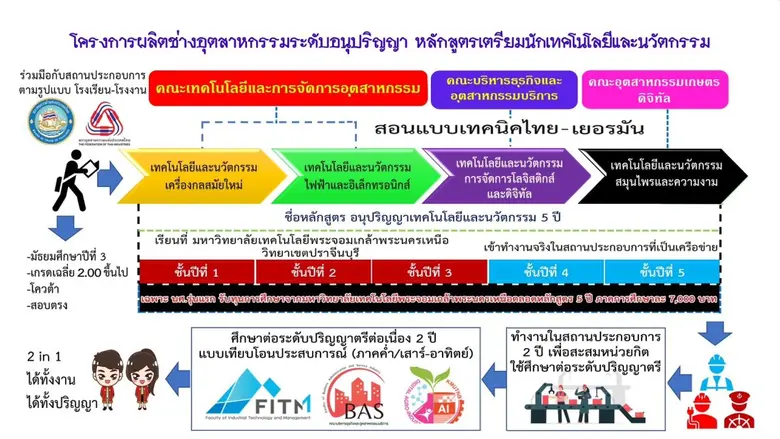 จบ ม.3 มาที่นี่ มจพ. แถลงข่าวมอบทุนหลักสูตร 'โรงเรียน-โรงงาน' ปั้น 'นักเทคโนโลยีอัจฉริยะ' ผ่านโมเดล Dual System จากเยอรมัน
