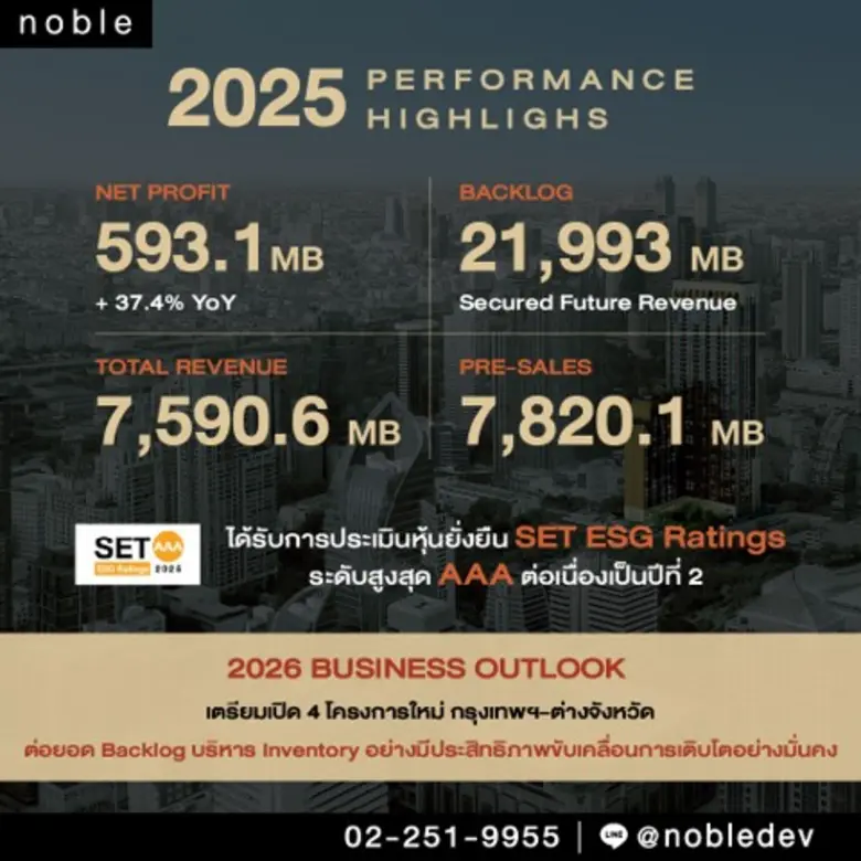 โนเบิล" โชว์ผลดำเนินงานปี 2568 กำไรสุทธิเติบโต 37.4% ตุน Backlog เกือบ 2.2 หมื่นล้านบาท รับรู้รายได้ตั้งแต่ปี 2569 เป็นต้นไป